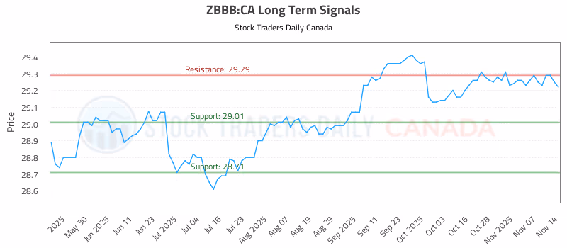 Stock Chart for ZBBB:CA
