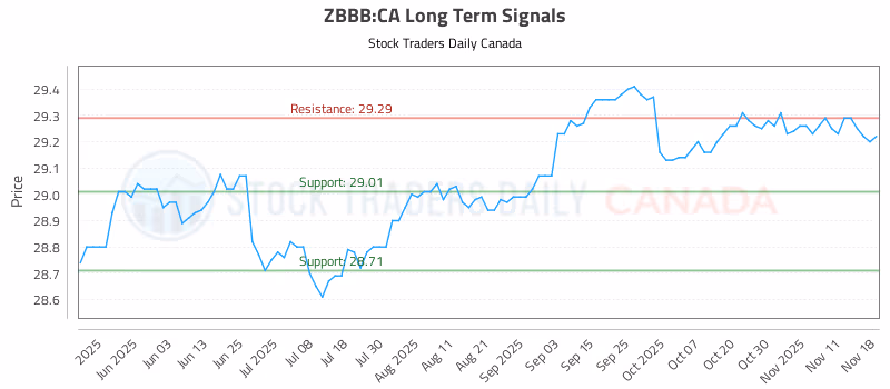 Stock Chart for ZBBB:CA