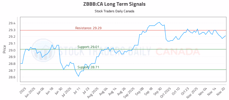 Stock Chart for ZBBB:CA