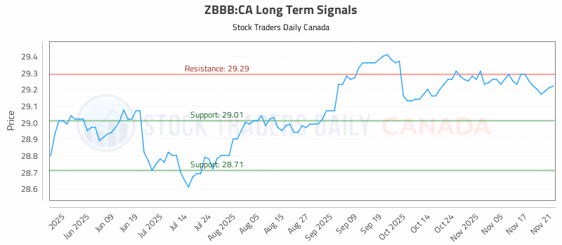 Stock Chart for ZBBB:CA