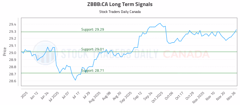 Stock Chart for ZBBB:CA