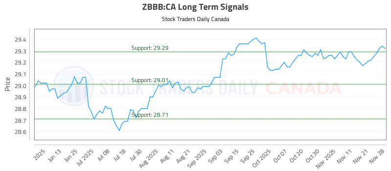 Stock Chart for ZBBB:CA