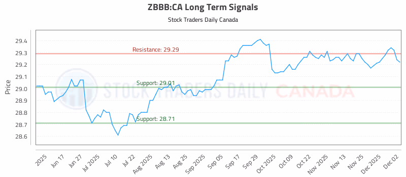 Stock Chart for ZBBB:CA