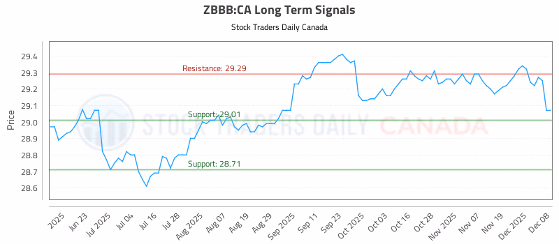 Stock Chart for ZBBB:CA