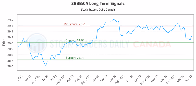 Stock Chart for ZBBB:CA