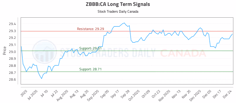 Stock Chart for ZBBB:CA