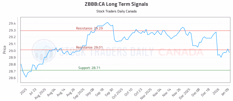 Stock Chart for ZBBB:CA