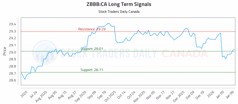 Stock Chart for ZBBB:CA