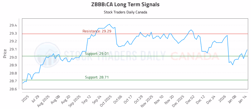 Stock Chart for ZBBB:CA