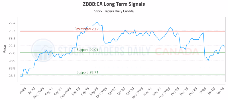 Stock Chart for ZBBB:CA