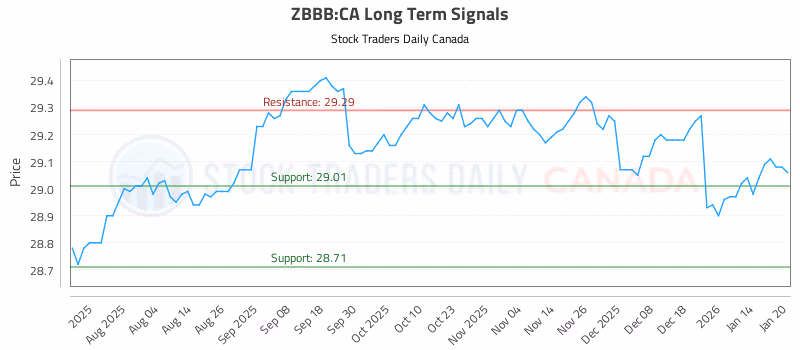 Stock Chart for ZBBB:CA