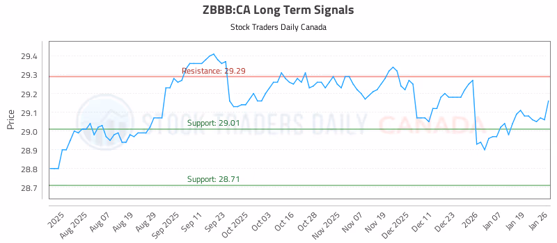Stock Chart for ZBBB:CA