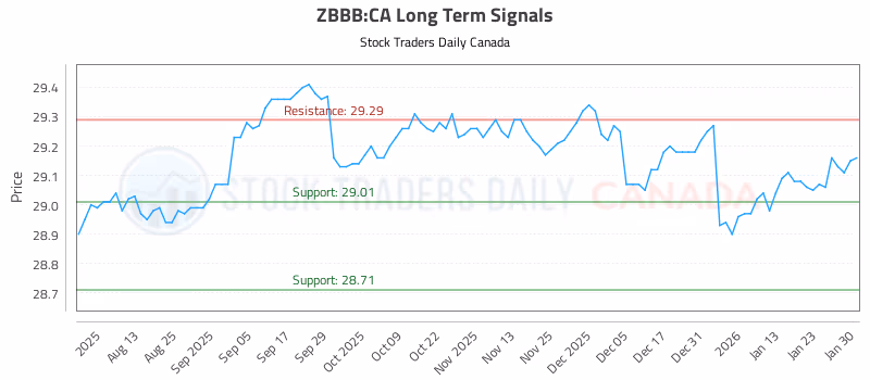 Stock Chart for ZBBB:CA