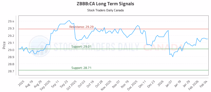Stock Chart for ZBBB:CA