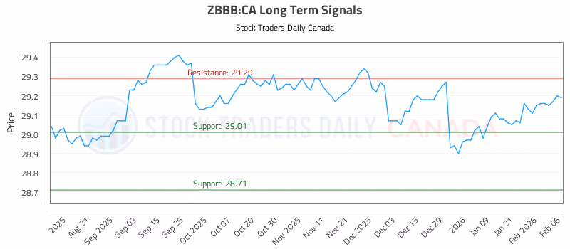 Stock Chart for ZBBB:CA