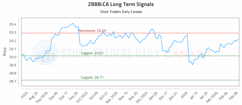 Stock Chart for ZBBB:CA