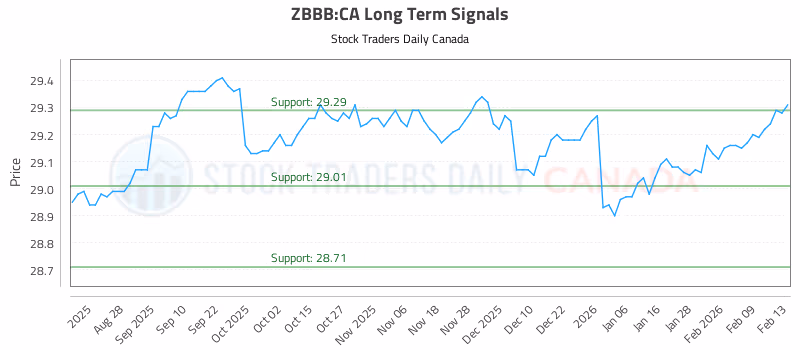 Stock Chart for ZBBB:CA