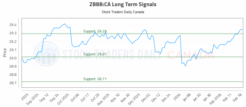 Stock Chart for ZBBB:CA