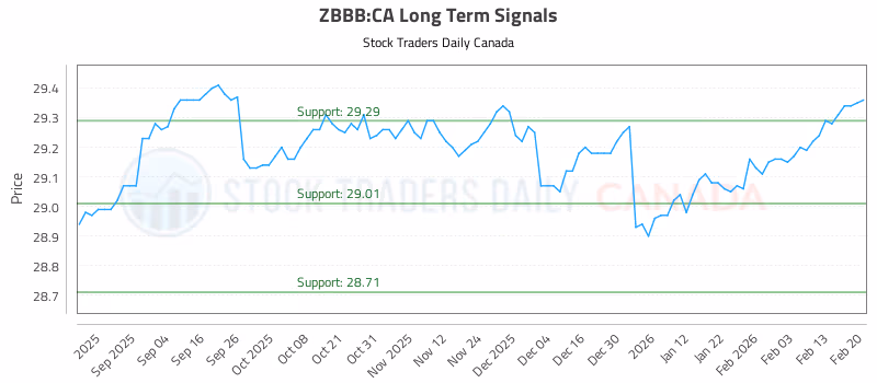 Stock Chart for ZBBB:CA
