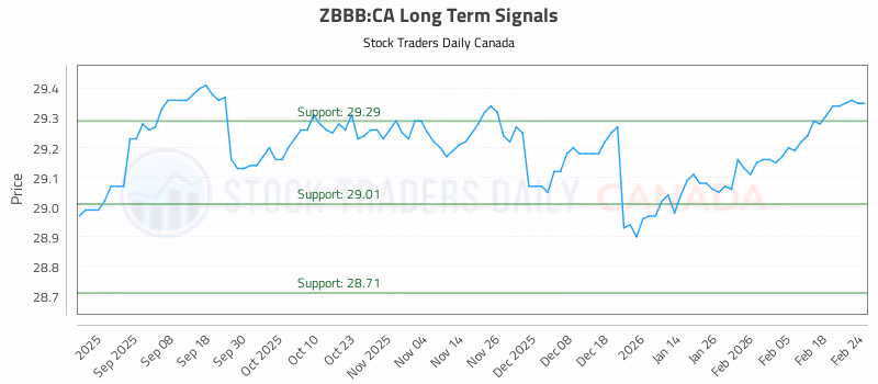 Stock Chart for ZBBB:CA