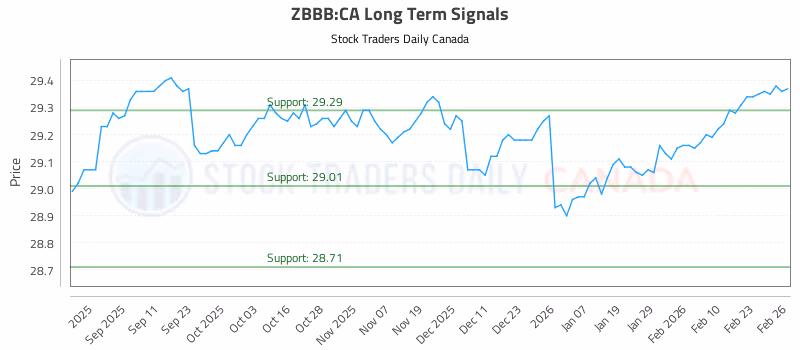 Stock Chart for ZBBB:CA