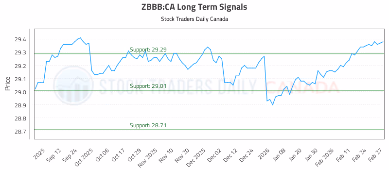 Stock Chart for ZBBB:CA