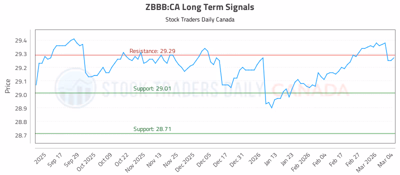 Stock Chart for ZBBB:CA