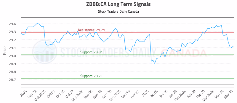 Stock Chart for ZBBB:CA