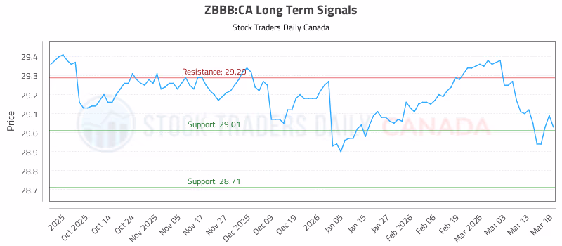 Stock Chart for ZBBB:CA