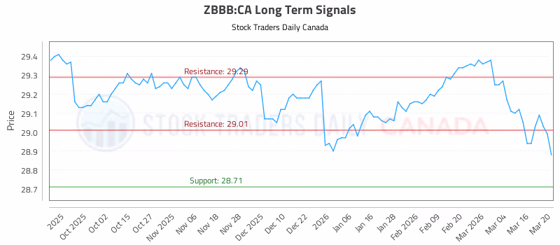 Stock Chart for ZBBB:CA
