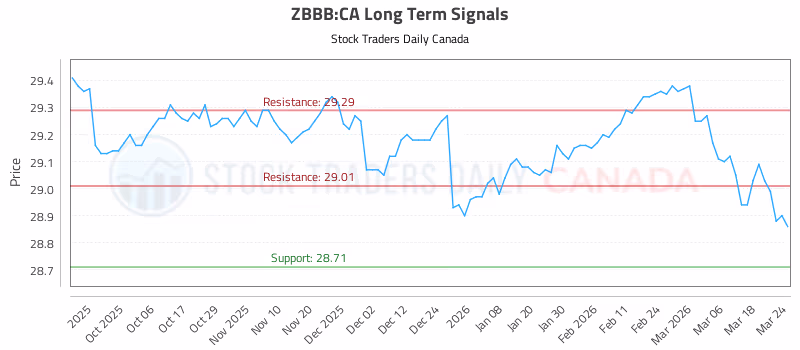 Stock Chart for ZBBB:CA
