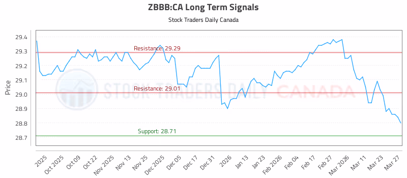 Stock Chart for ZBBB:CA