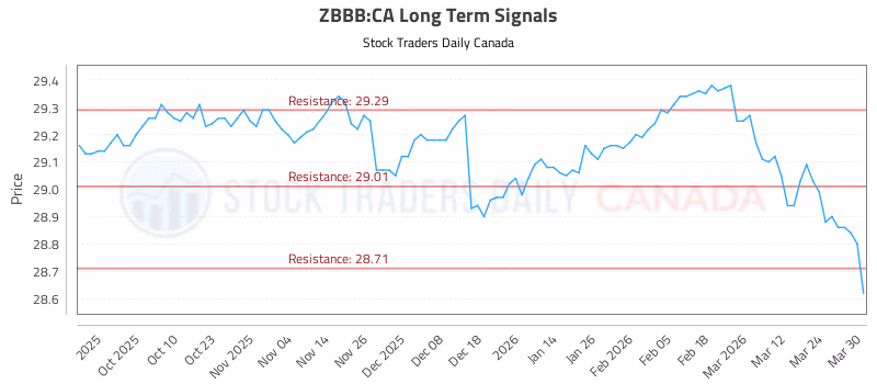 Stock Chart for ZBBB:CA