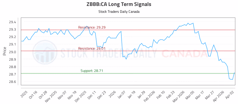 Stock Chart for ZBBB:CA