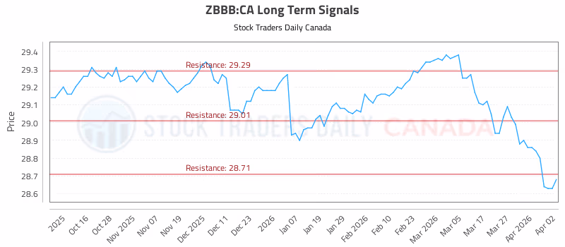 Stock Chart for ZBBB:CA