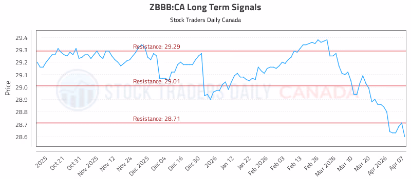 Stock Chart for ZBBB:CA