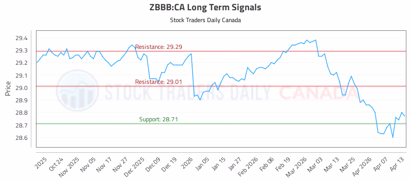Stock Chart for ZBBB:CA