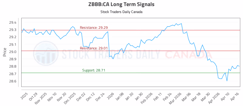 Stock Chart for ZBBB:CA
