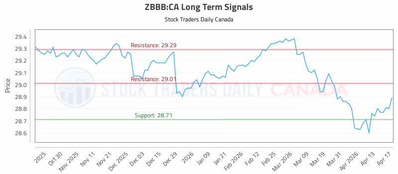 Stock Chart for ZBBB:CA