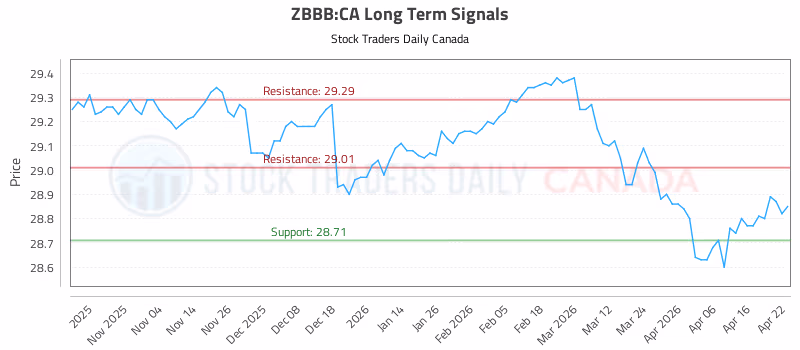 Stock Chart for ZBBB:CA