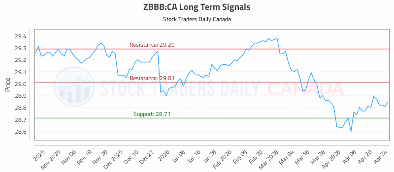 Stock Chart for ZBBB:CA