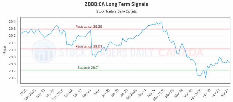 Stock Chart for ZBBB:CA