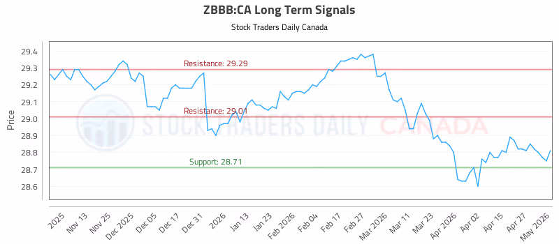 Stock Chart for ZBBB:CA