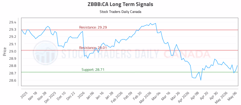 Stock Chart for ZBBB:CA