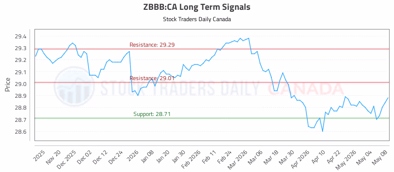 Stock Chart for ZBBB:CA
