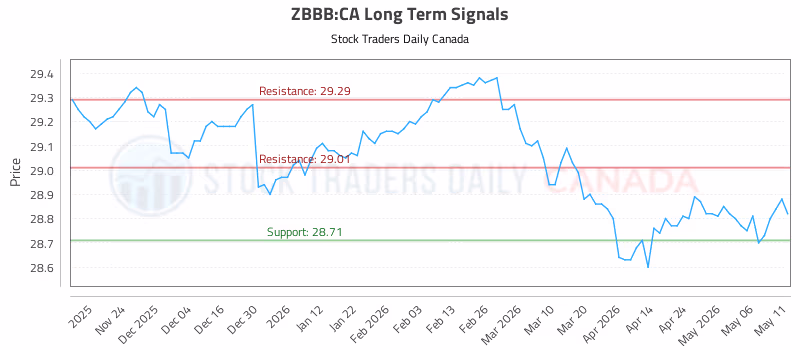 Stock Chart for ZBBB:CA