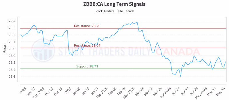 Stock Chart for ZBBB:CA