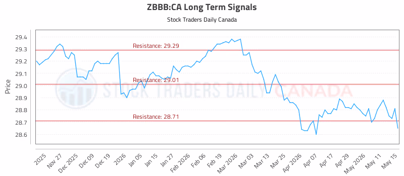 Stock Chart for ZBBB:CA