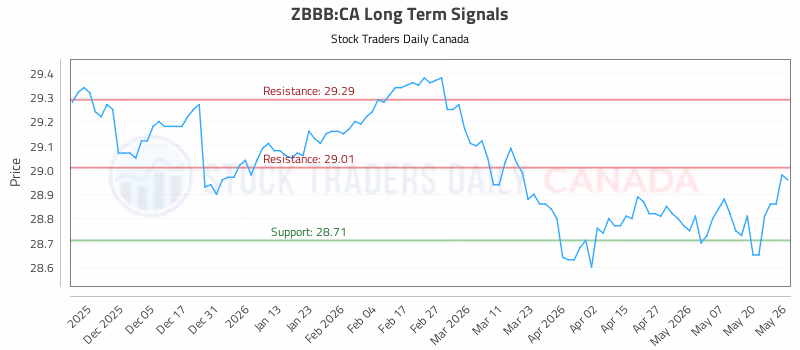 Stock Chart for ZBBB:CA