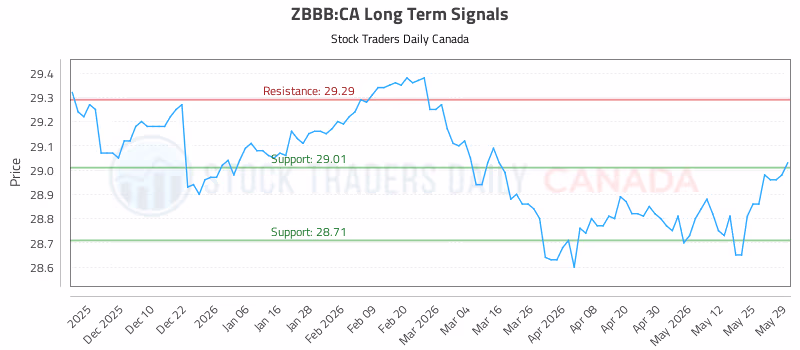 Stock Chart for ZBBB:CA